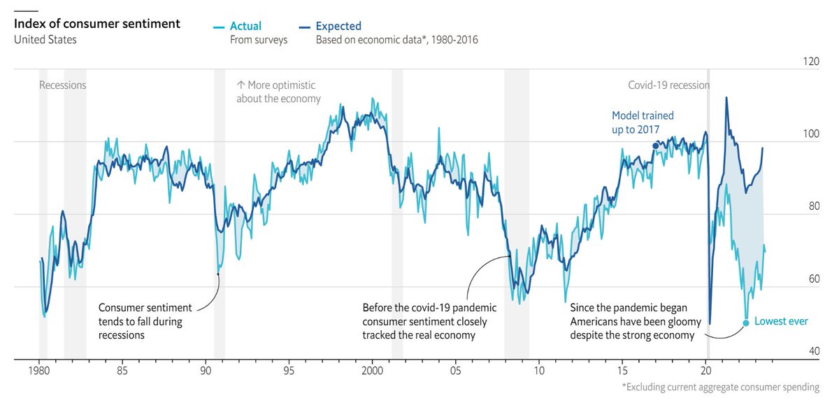 Wow, this is quite the graphic. Until recently, Americans' views about the state of the economy have closely matched the actual state of the economy. In the last few years, however, perception and reality have become strongly disconnected. economist.com/graphic-detail…