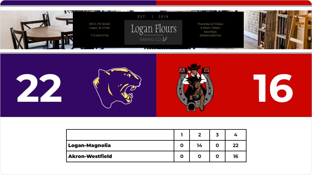 LMActivities's tweet photo. Football (Varsity) Score Posted - A - Second Round - Logan-Magnolia Panthers defeat Akron-Westfield Westerners 22-16. https://t.co/ASSgo7H3lL https://t.co/uVZZgV8YB7