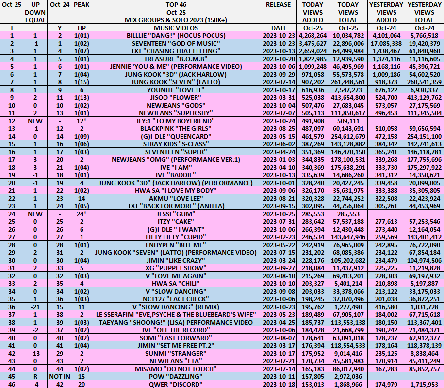 kpop_spotify's tweet photo. TOP 46 MV 2023
OCT 25
#BILLLIE "DANG!" (HOCUS POCUS)🥇
HIGHEST #NEWJEANS "OMG" (PERFORMANCE VER.1) & #IVE "I AM"⏫3⃣
LOWEST #V "SLOW DANCING" (REMIX)⏬2⃣1⃣
2⃣🆕1⃣🔙2⃣🚫
#TREASURE #SEVENTEEN #JESSI #TXT #JUNGKOOK #TAEYANG #LISA #SUNM #QWER #NCT127 #JENNIE #GIDLE #JISOO #BLACKPINK https://t.co/edTOgmTp08