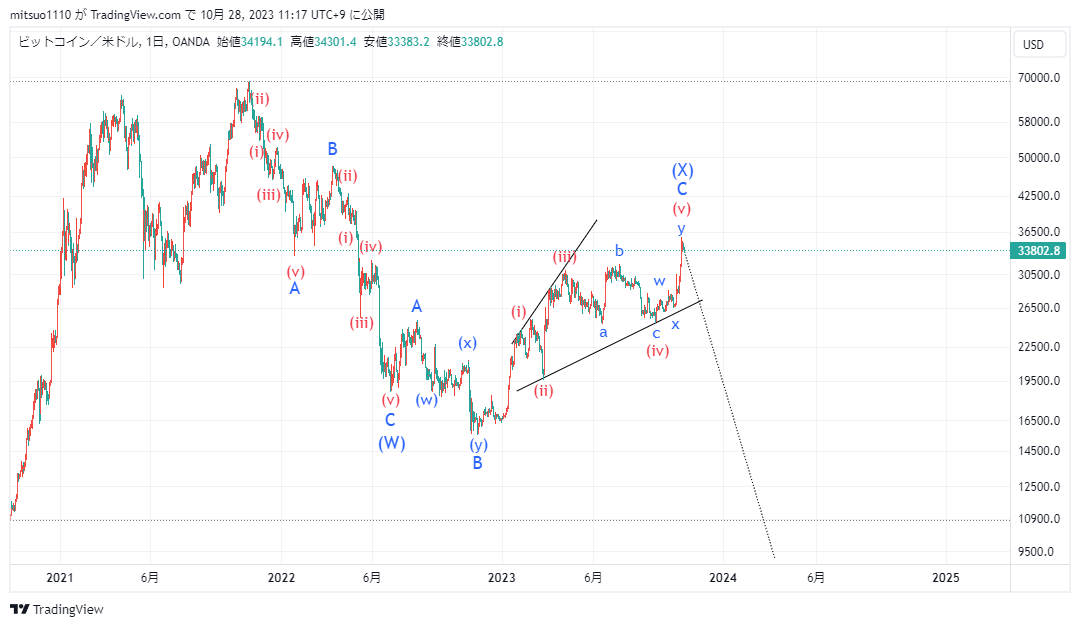mitsuo1618's tweet photo. #BTCUSD 

続騰してしまったので2021年11月高値からの波動カウント見直し。 https://t.co/TMJ8Q0A0r7
