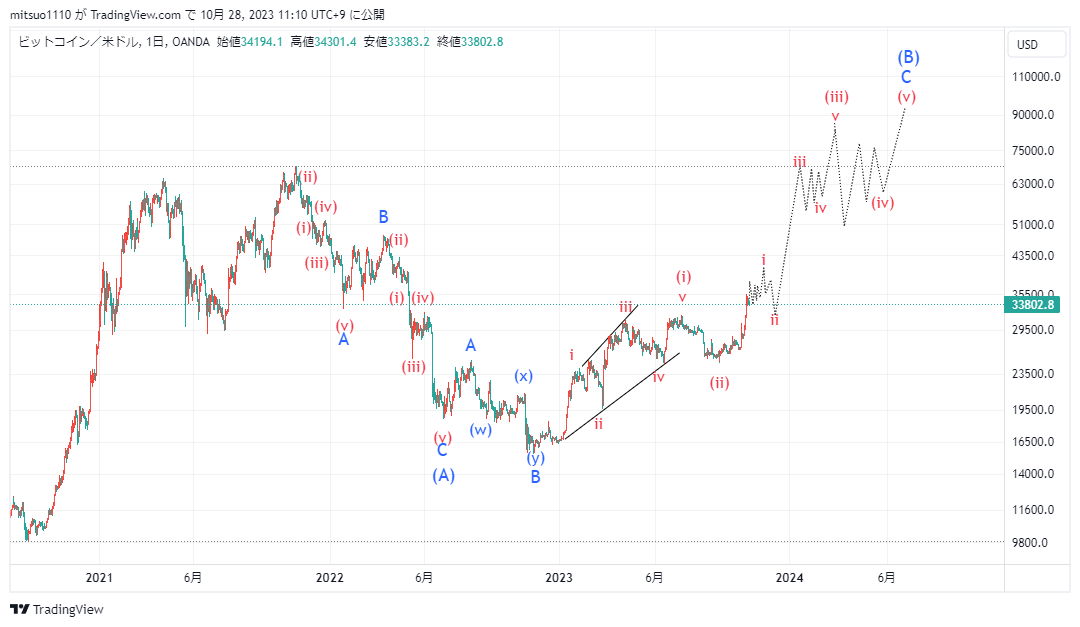 mitsuo1618's tweet photo. #BTCUSD 

続騰してしまったので2021年11月高値からの波動カウント見直し。 https://t.co/TMJ8Q0A0r7