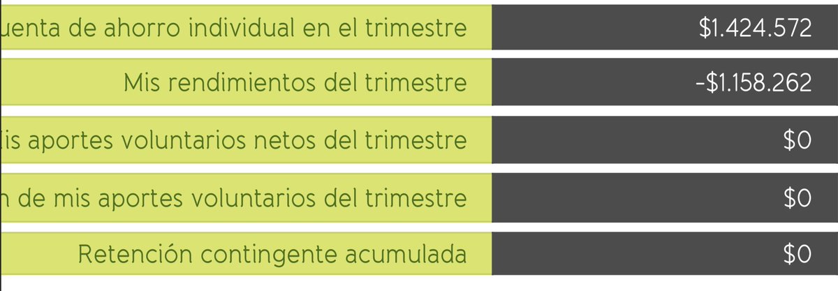 eulereuler1987's tweet photo. @ToroDeArena @datoatipico @fondosdepension @PorvenirOficial Pues el extracto de porvenir de este mes lo prueba https://t.co/lvP36bgEeW
