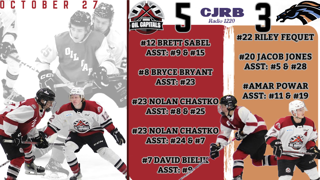 OilCapsHockey's tweet photo. Final CJRB Score Update for the night🚨

Oil Caps take on the OCN Blizzard tomorrow night at the Roy H Johnston Arena, 7:00 PM!! https://t.co/toslHcEjmN