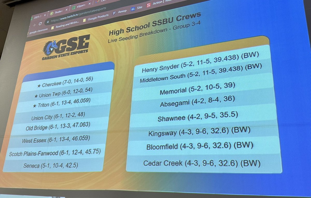 TRHS_eSports's tweet photo. Proud of Triton for earning the # 3 seed in the SSBU. Good luck to all the schools and see you on November 18th 
@GSEsportsorg @MustangAth @mustangshep https://t.co/v1L3Tey00H