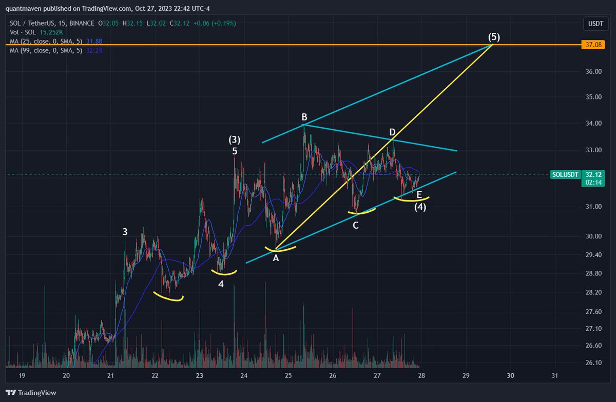 Solana Update
$SOL price action is in a triangle, heading to Solana Breakpoint starting Monday, October 30. PA has left a series of HHs, which could eventually trigger a cascading price fall. However, if there is a bullish resolve, the target is 37 by Monday.

#SOL #SOLUSD
