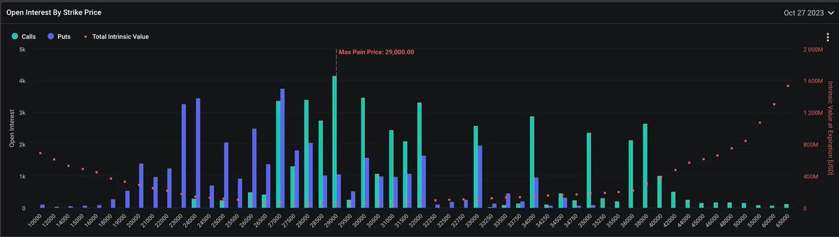 cryptoinsight99's tweet photo. 🚀 Thị trường quyền chọn tiền điện tử đang sống sót!

📈 Trên sàn Deribit, giá trị hợp đồng quyền chọn Bitcoin và ETH đã tăng đột ngột lên 20,64 tỷ đô la, gần bằng mức cao nhất từ năm 2021.

🔥 Deribit kiểm soát 90% thị trường quyền chọn tiền điện tử toàn cầu, cho thấy sự tăng trưởng và sự quan tâm tăng lên.

💰 Hợp đồng quyền chọn là một chỉ báo quan trọng cho sự quan tâm và tăng trưởng trong thị trường tiền điện tử. #Crypto #Deribit #Bitcoin  #Ethereum #Eth 🚀