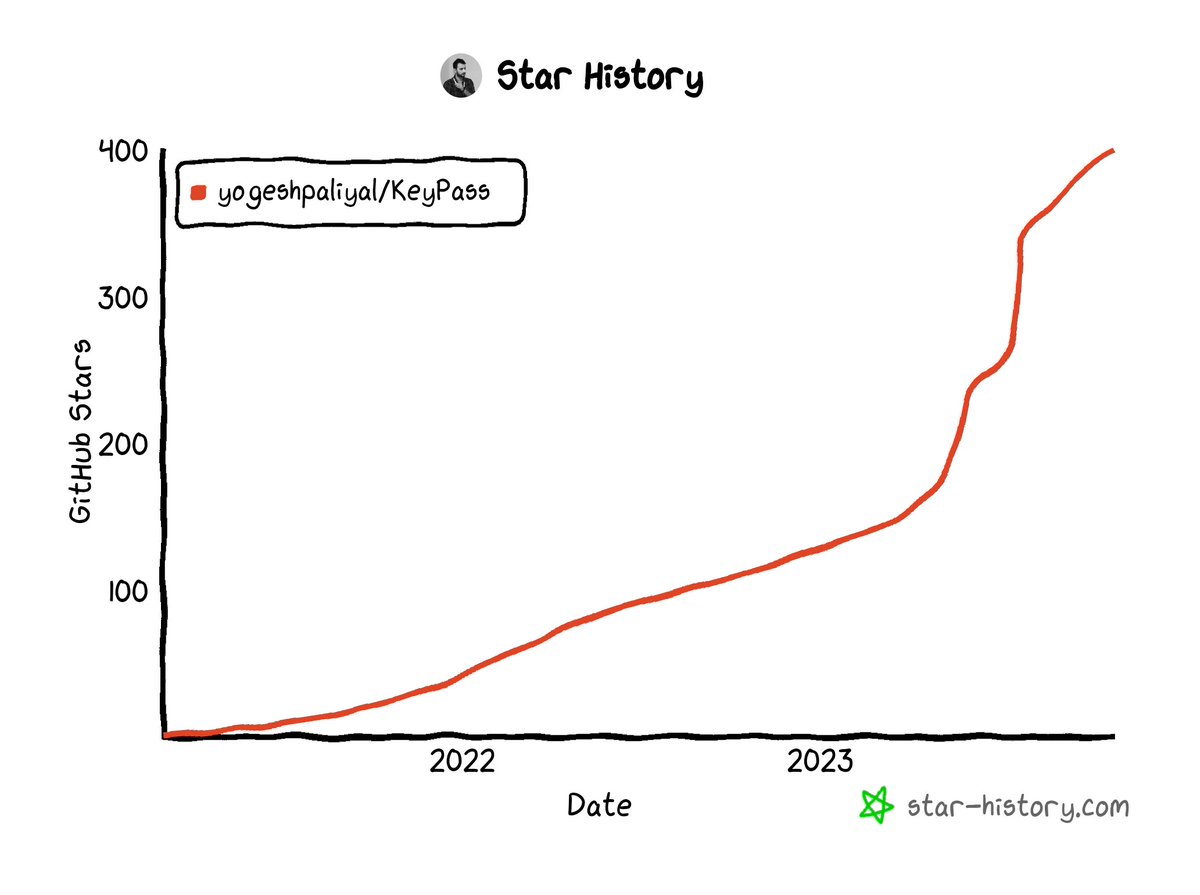 KeyPass (@keypass_foss) on Twitter photo ๐ Exciting news for #KeyPass! ๐ Reached 400 GitHub stars, rocking on 1.4k active devices via Play Store with a stellar 4k total installs. Big shoutout to our community! ๐ F-Droid numbers are a mystery, but the love is real. ๐ #OpenSource #AndroidDev #JetpackCompose ๐ Exciting news for #KeyPass! ๐ Reached 400 GitHub stars, rocking on 1.4k active devices via Play Store with a stellar 4k total installs. Big shoutout to our community! ๐ F-Droid numbers are a mystery, but the love is real. ๐ #OpenSource #AndroidDev #JetpackCompose
