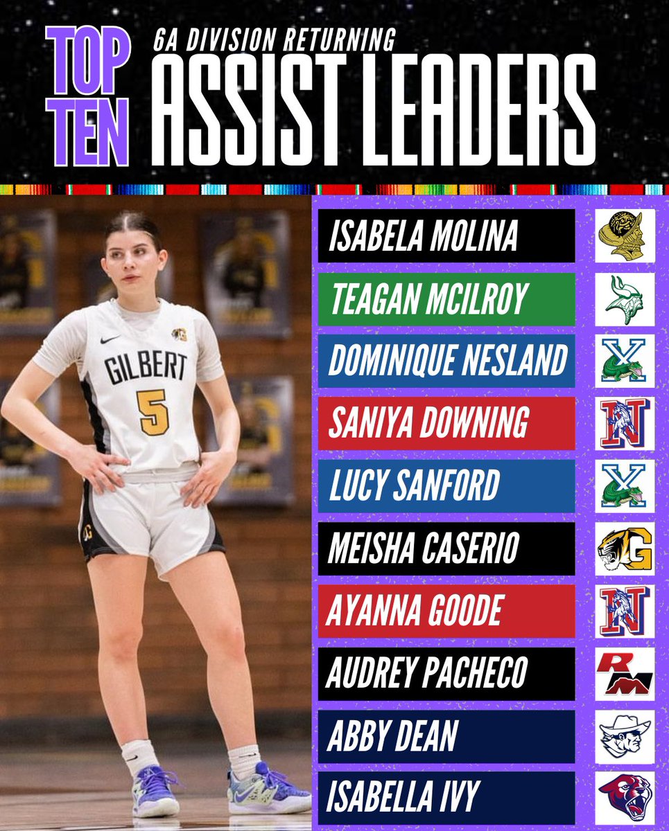 💭How good is this list?? (4/4)

They are the “Dime Droppers” and “Floor Generals”. They know who has the hot hand and who needs the ball. These girls certainly know how to distribute the ball…

Here is “Arizona’s 6A Top 10 Returning Assist Leaders” regardless of class…
