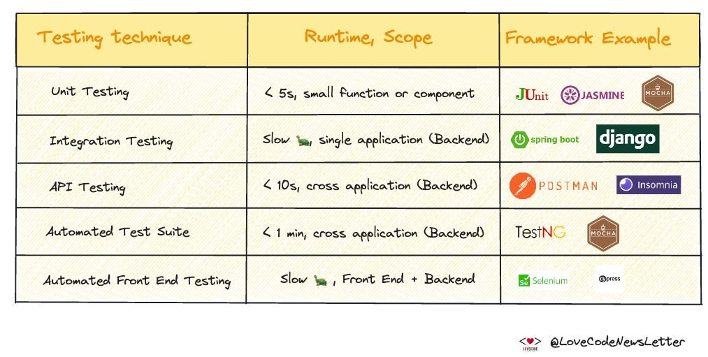edricgsh's tweet image. Any other testing techniques that I miss out? Feel free to add more in the comment ! Definitely love to learn more from your experience 🚀

#softwarengineering #testing #automatedtesting