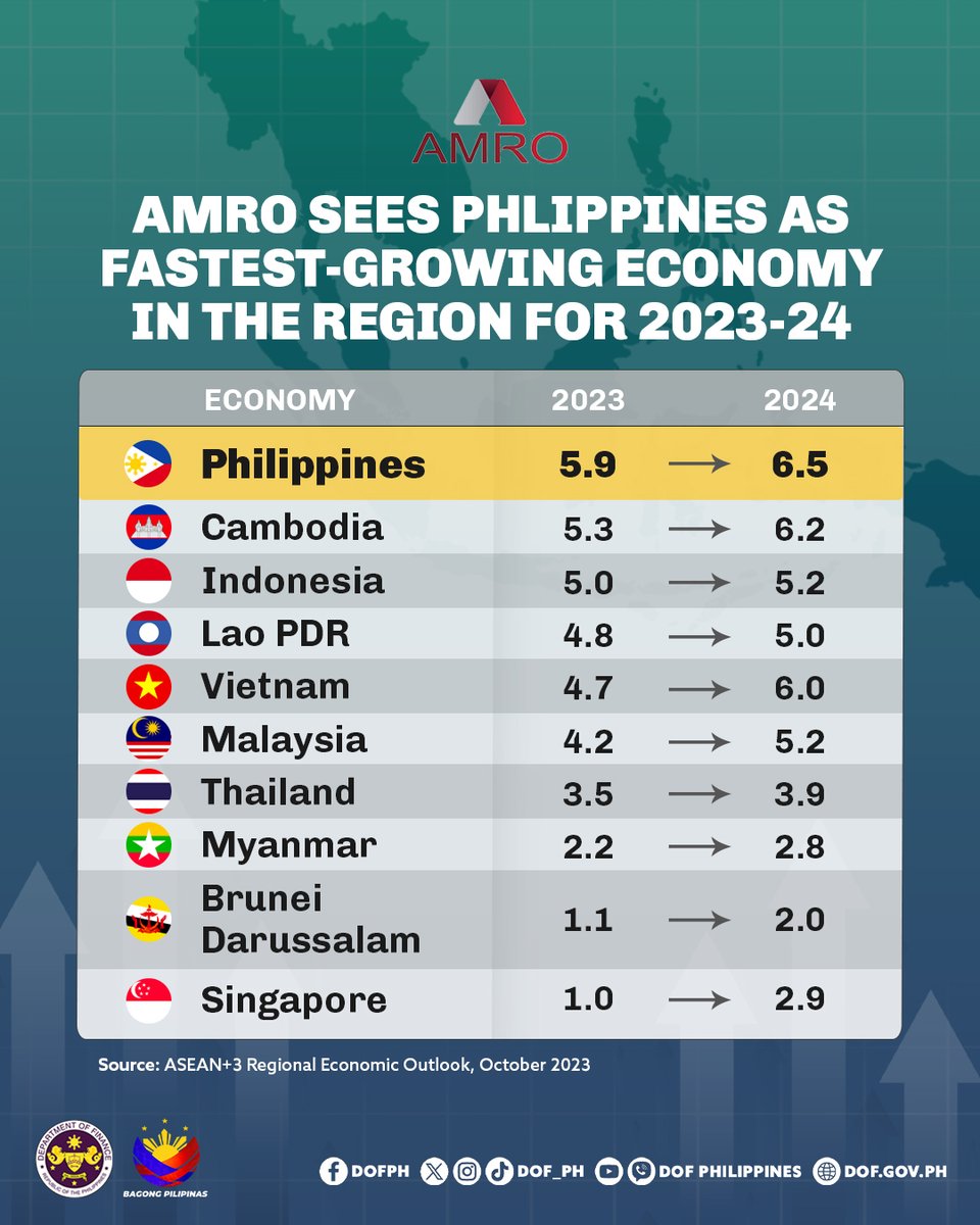 dofgovph's tweet photo. LOOK: The Philippines is seen as the fastest-growing economy in  Southeast Asia with a projected growth of 5.9% and 6.5% for 2023 and 2024 respectively. This is according to the latest quarterly update of the ASEAN+3 Regional Economic Outlook (AREO) by the @amro_asia. 📈 https://t.co/zfflmbrXRo