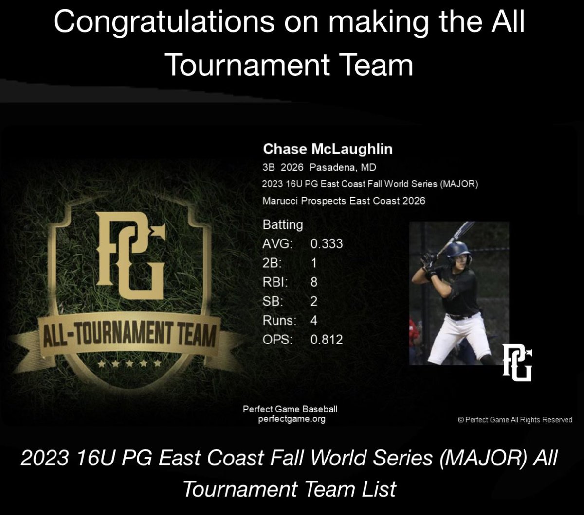 MarucciEC_2026's tweet photo. 16U PG East Coast Fall World Series All Tournament Team (Batting). 

Congratulations to @evanboucher26 , @cmclaughlin2026 , @jack_miteff , and @maxsudo14 

@SPFalconsBSBL @nebaseball21122 @Bruin_Baseball1 @BaseballGaels https://t.co/TE6I9TbArn