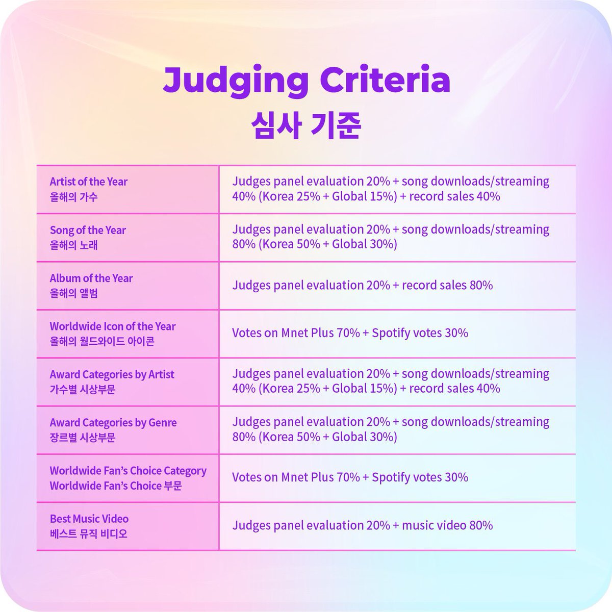스밍 더더 붙잡고 늘어져주세요‼️🙏

Song of the Year 올해의 노래
울막내 예측 1위 떴습니다~!