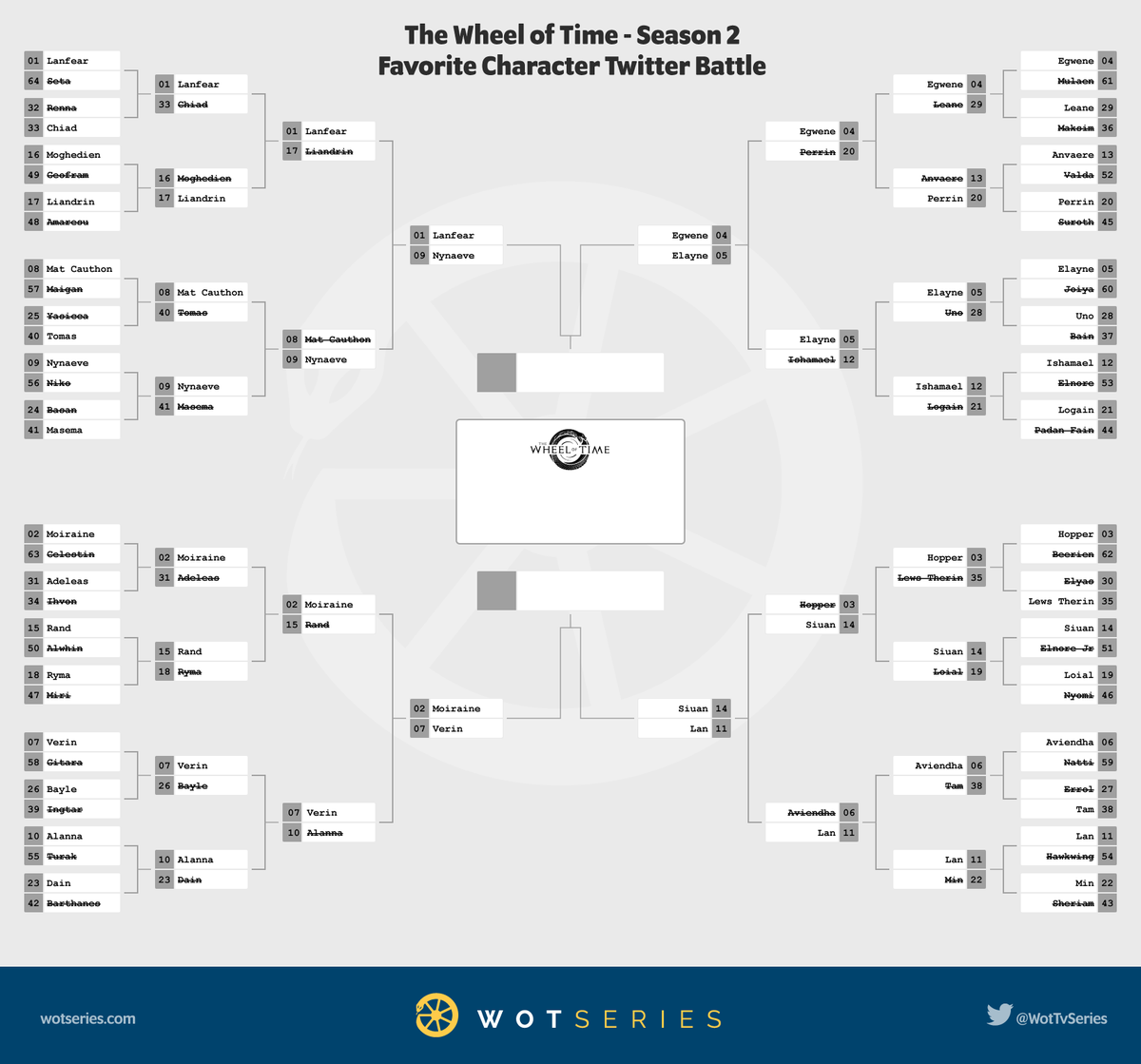WotTVSeries's tweet photo. Then there were 8 - #WotBattle   

Seven channelers and Aan'allein  

Choose your favorite characters from season 2 of  #TheWheelOfTime by voting below 👇👇 https://t.co/mYZwL0qdsu
