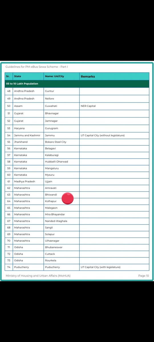 Bhiwandi is eligible for Electric Buses under PM e-bus Seva
Will Bhiwandi actually get something?
A big question after analysing the track record of our Karyasamrat Netas.