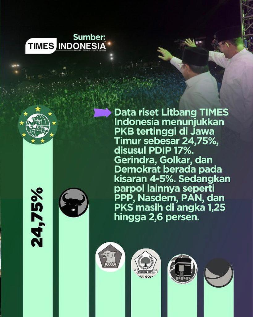 Kabar terbaru dan sangat akurat Riset TIMES INDONESIA.seiring dengan Kemenangan AMIN di Jatim.