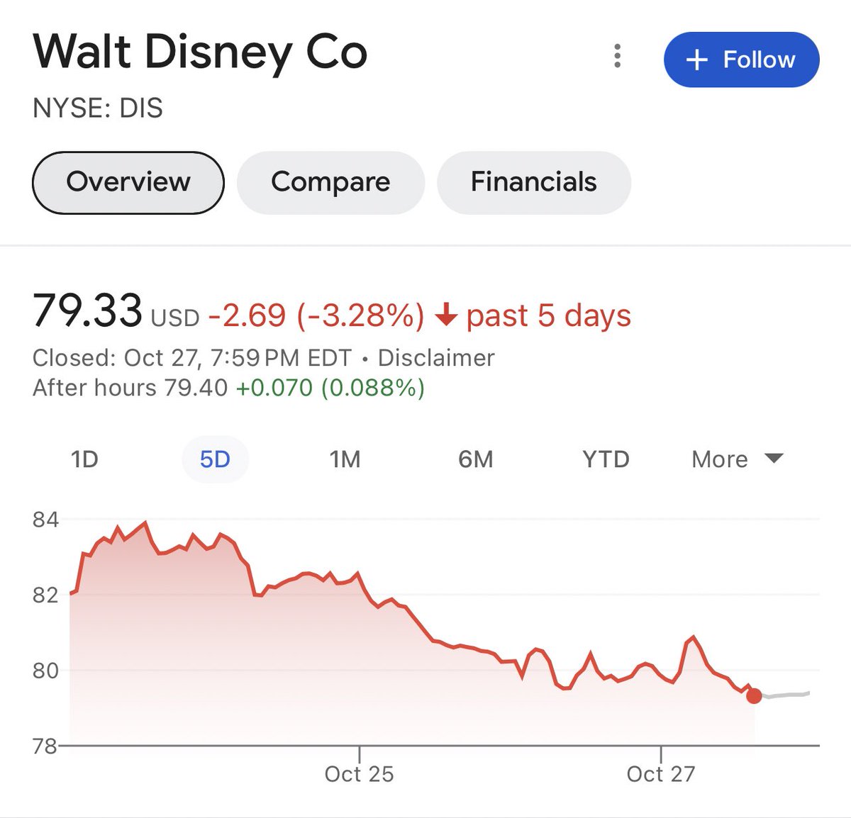 In case anyone is doubting the effectiveness of Boycotting.

McDonald’s, Starbucks and Disney and many others stocks are down for the last week.

#BoycottIsraeliGoods #FreePalestine