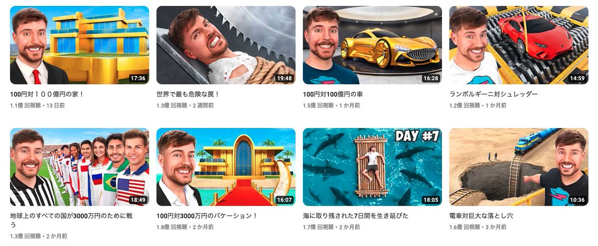 maxY0800's tweet photo. 【1年半で登録者を1億人増やした秘訣】

MrBeastのチャンネル登録者数が2億人を突破

登録者1億人を突破するのに10年
そしてそこから2億人を突破するのにかかったのはたったの1年半...

MrBeastのマネージャーであるReed Duchscher氏が、短期間での登録者1億人増加を可能にした秘訣について語っていました↓
.
.
.
MrBeastが行った施策は下記5点
① 14ヶ国語の吹き替え対応
② 世界の人が理解しやすい企画
③ 投稿頻度UP
④ 他のSNSの活用
⑤ 有名人の器用

それぞれ解説します

① 14ヶ国語の吹き替え対応
視聴者を拡大するため、14ヶ国語の吹き替えに対応
英語を話せる人口は世界人口のたった15%
そのため、この翻訳対応というのがいかに効果的かをMrBeastは理解していました

ちなみに日本の吹き替えはナルトの声優でもある竹内順子さんが行っています
ただ吹き替えに対応するだけではなく、より視聴につながるよう有名な声優さんを器用しています

② 世界の人が理解しやすい企画
MrBeastは世界各国の人でも理解できるような企画が多い
例
▶︎ 1ドル VS 1億ドルの〇〇
▶︎ 〇〇 VS △△ 買った方に〜ドル

お金など、世界共通のものを企画に絡めることで誰が見ても理解できる/楽しめるコンテンツになっています

③ 投稿頻度UP
昨年の投稿本数は16本なのに対し、今年は既に19本の動画を投稿済み
1ヶ月2~3本のペースで投稿しています

「1ドル VS 1億ドル」のような伸びる企画を確立し、そしてそれを擦ることにより投稿頻度の向上・再生数の維持に成功しています

④ 他のSNSの活用
MrBeastはYouTubeだけでなく、他のSNSにも力を入れています
具体的には
▶︎ Instagram
▶︎ TikTok

YouTube動画の切り抜きをしているのではなく、各プラットフォームに最適なコンテンツを作成し投稿しています
YouTubeへの宣伝だけでなく、自身のサービスの宣伝にも活用しています

⑤ 有名人の器用
動画には有名人が複数人登場することも珍しくありません
有名人を起用することの意図は「幅広い年齢層にアピールするため」

有名人の例
▶︎ ドウェイン・ジョンソン
▶︎ トム・ブレイディetc

俳優やスポーツ選手など有名人を起用することで、更に視聴者層を広げることに成功しています

「納得したら終わり」ということを痛感するような内容でしたね
オリジナルの投稿はリプライに貼っておきます