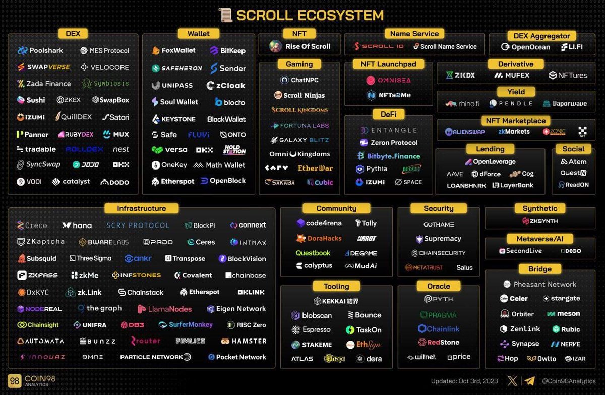 Danh_suneo's tweet image. 🚩Săn Retroactive dự án #Scroll 

Scroll làm về layer2 blockchain và đã raise được hơn 83M USD, được định giá 1.8 tỷ USD

📢Hướng dẫn chi tiết:
Ảnh nguồn: #Coin98