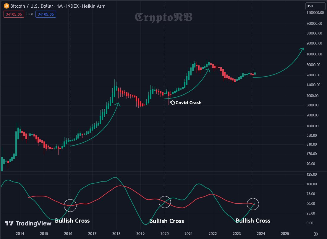 Crypto_N_B's tweet photo. #Bitcoin #BTC 
This time ain't different! 🔥👀 https://t.co/tF5oJCLNwO