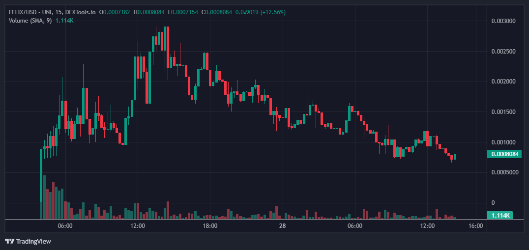 $FELIX bottomed out and slowly gaining momentum again. Could give a good run here. Based dev as I know him from the Ben Billions grp.

Current market cap: $80K