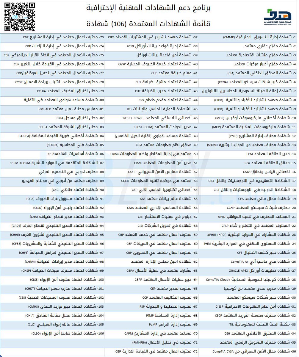 آخر تحديث حول الشهادات المهنية الاحترافية المدعومة من صندوق تنمية الموارد البشرية <a href="/HRDFKSA/">صندوق تنمية الموارد البشرية</a> وتحتوي على 106 شهادات.

طبعًا الميزة، بعد ما تأخذها تقدر تطلب تعويض عن مبلغ التدريب والشهادة التي تم دفعها مقابل الحصول عليها.

ملاحظة:
مسموح لك فقط بشهادتين يدعمونك فيه .. وعند هنا من خلال