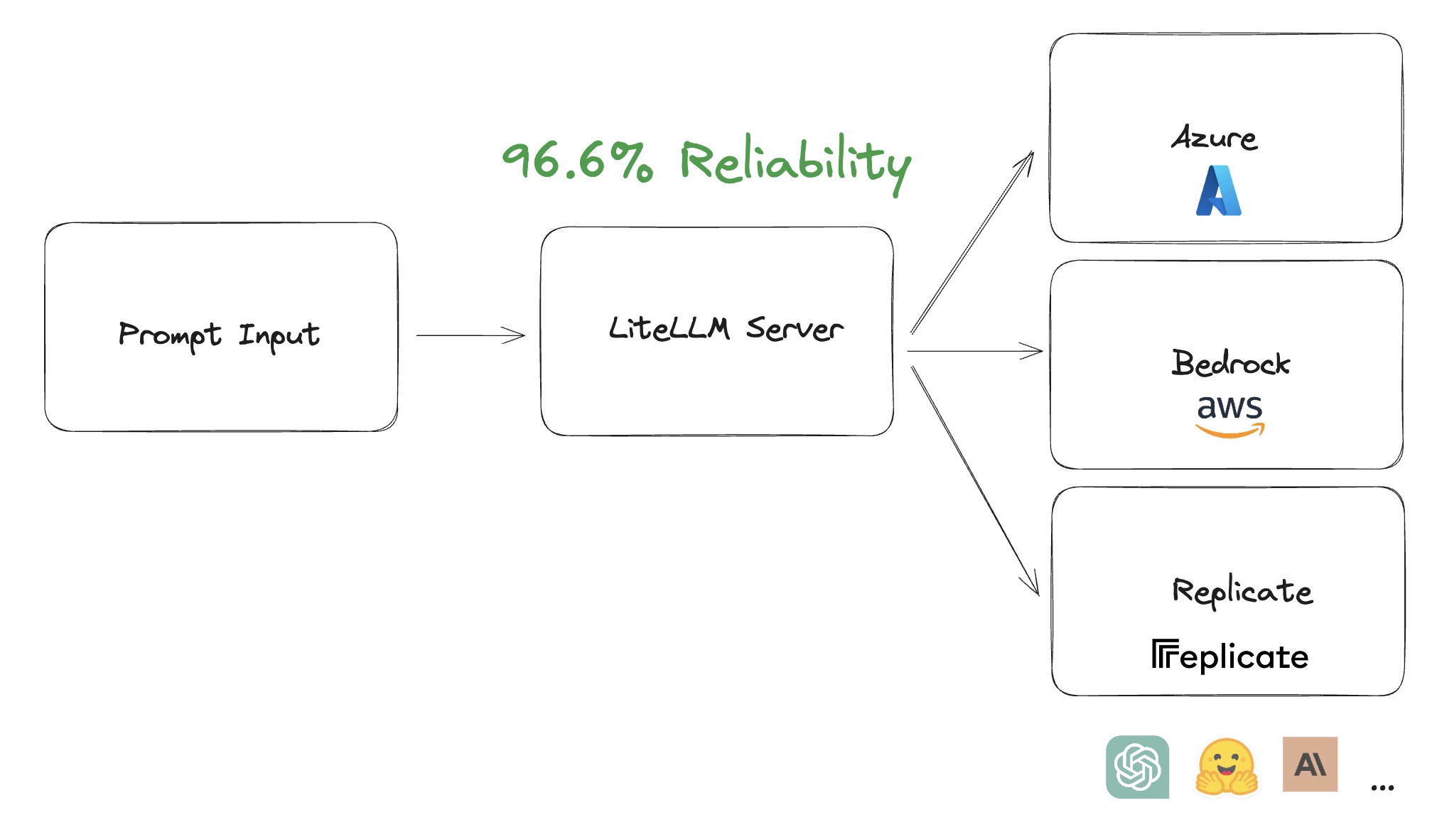 Ishaan on X: "🚨 LiteLLM Server: 1 server, call 100+ LLMs, 96.6%  reliability https://t.co/4WeRgdJ32M 🚨 LiteLLM Server auto logs exceptions  to @getsentry 💥 Define Fallback LLMs on exceptions for LiteLLM Server (ex -