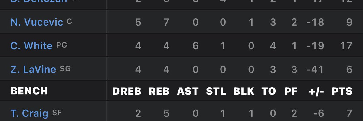 Minus 41 <a href="/ZachLaVine/">Zach LaVine</a>  wow