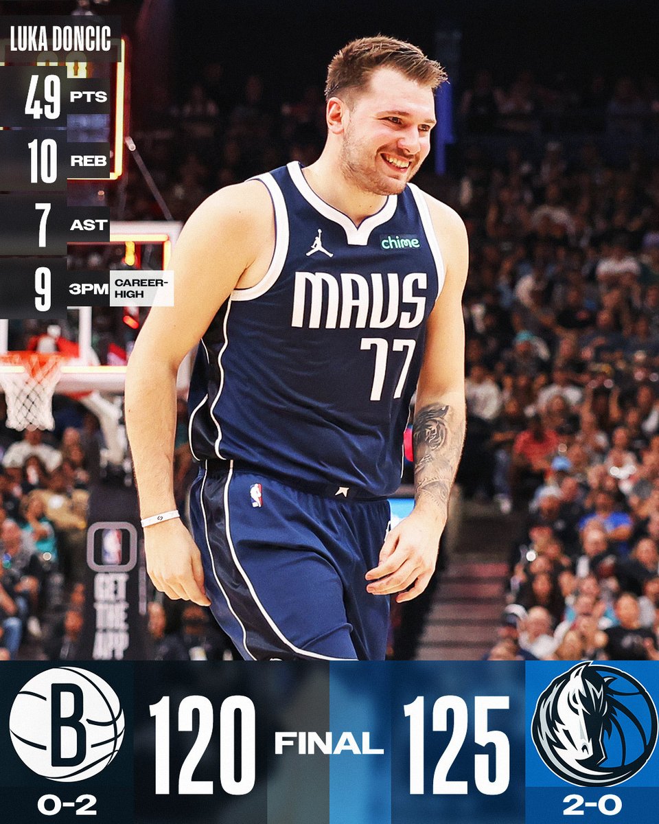 NBA's tweet photo. @chicagobulls @celtics Luka Doncic drops 49 points and TAKES OVER with 4 huge threes late to lift the @dallasmavs to victory!

Tim Hardaway Jr.: 19 PTS, 3 3PM 
Kyrie Irving: 17 PTS, 7 REB 
Cam Thomas: 30 PTS, 7 REB https://t.co/60HSOrgJej