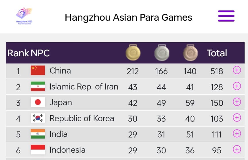 Scenes you love to see,India Finished 4th in #AsianGames2023 
We finished Top 5 in #AsianParaGames 
It's just a beginning .
#AsianGames2022  - 107 medals including 28 Golds 
#AsianParaGames2022 - 111 medals including 29 Golds .
Our Athletes deserved honour for Getting us in Top 5