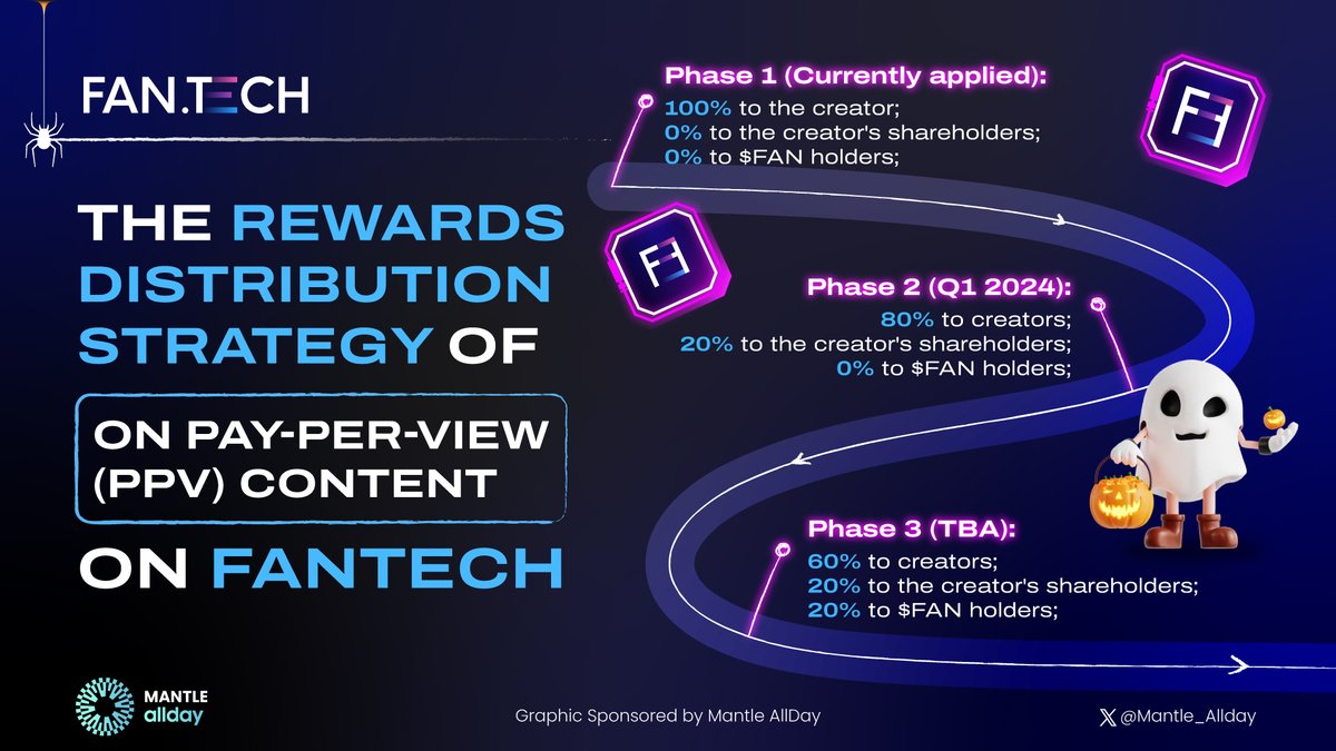 🔥 Interested in Pay-Per-View (PPV) on <a href="/joinfantech/">fan.tech</a> to access exclusive content from your favorite creators? Give it a try!

👉 Visit: Fan.tech

Let's unwind the rewards distribution strategy for PPV content on Fantech in the picture below

#Mantle_AllDay #Fantech