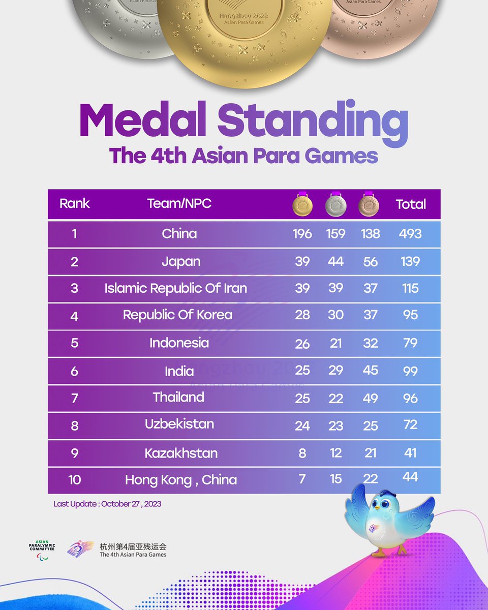 asianparalympic's tweet photo. The Medals Table after the penultimate day of competitions. Japan 🇯🇵 moved to second place following China 🇨🇳 who stayed on top with a massive 196 GOLD from their total of 493 medals. 🥇🥈🥉
#hangzhou2022 #hangzhou2022apg #asianparagames #medalstable https://t.co/1JwNhgk9l3