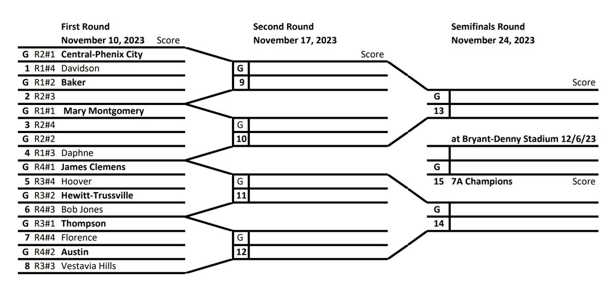 Here is the 2023 AHSAA 7A State Football Championship Bracket after Week #9. These teams are locked in.