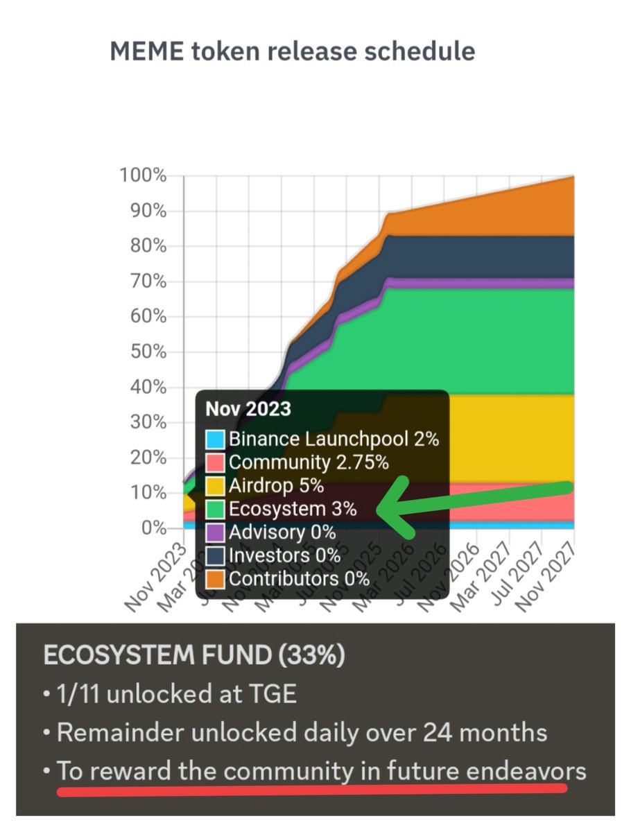 CryptoTeluguO's tweet photo. 🤯Shocked while I was trying to calculated @Memeland

🔢Expected 🪙 Airdrop for Farmers
💰value of Free🪂

😉As per my calculations $MEME farming Airdrop will be worth👇

💵~$69 per user
💱Based on tokenomics from Binance

🤔Do u want a video on my price prediction?

💙Like
🔁RT https://t.co/VHtCEgyyY7