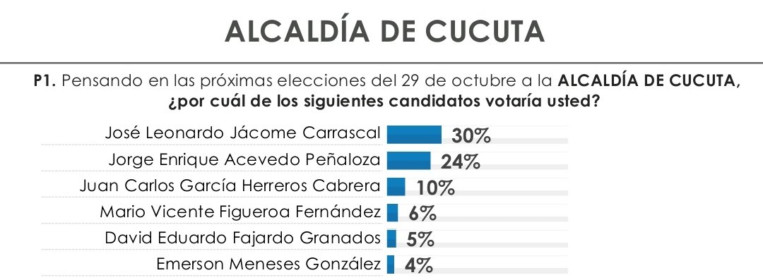 soyleomarquez's tweet photo. Faltando un día para las elecciones @emersonmenesesg  @Mariofigueroaf  y @DavidFajardoGra  van a hacer la alianza al menos para cuidarse los votos? https://t.co/r7BzUcKoNl