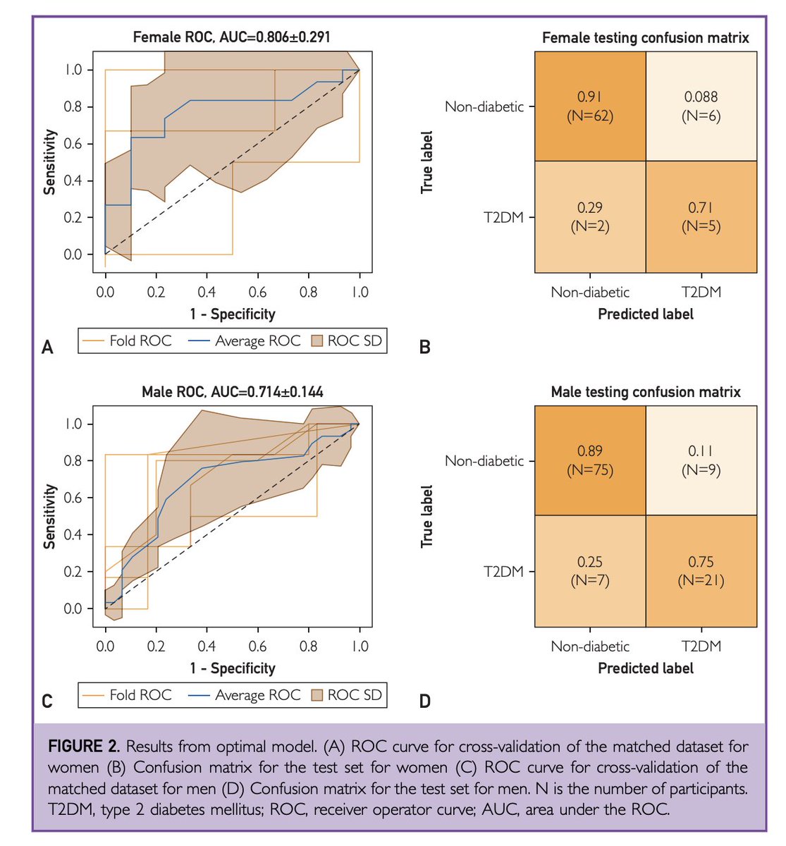 Voice analysis could be a method for detecting T2 diabetes! More work needs to be done on a variety of voice recordings including accents etc mcpdigitalhealth.org/article/S2949-…