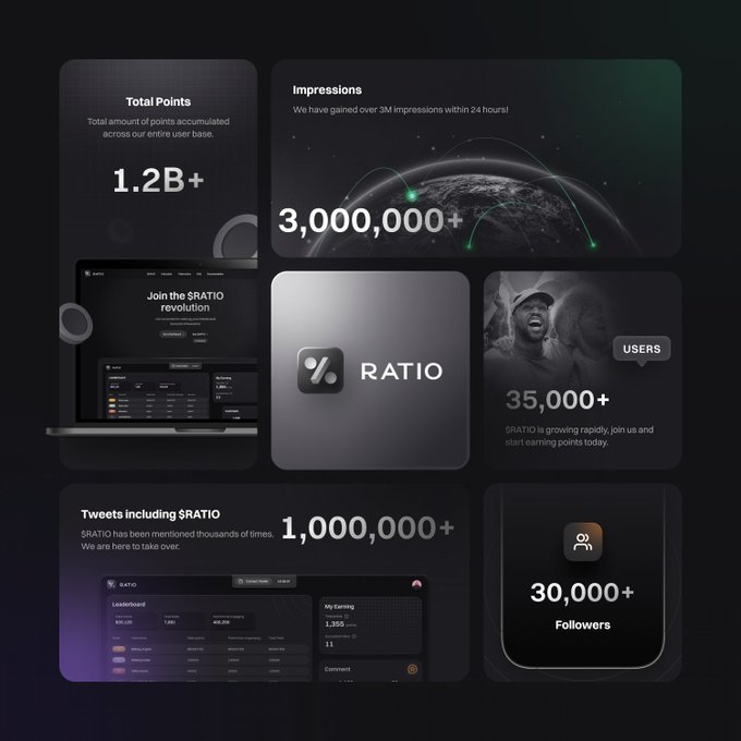 Airdrop737's tweet photo. There’s only 4 right ways to get more $RATIO 
➜ Send $RATIO in comment 
➜ Quote this tweet with $RATIO 
➜ Repost this tweet 
➜ like ￼ this tweet for extra points

$RATIO $RKT @racket_wtf https://t.co/fexmKFbDlN