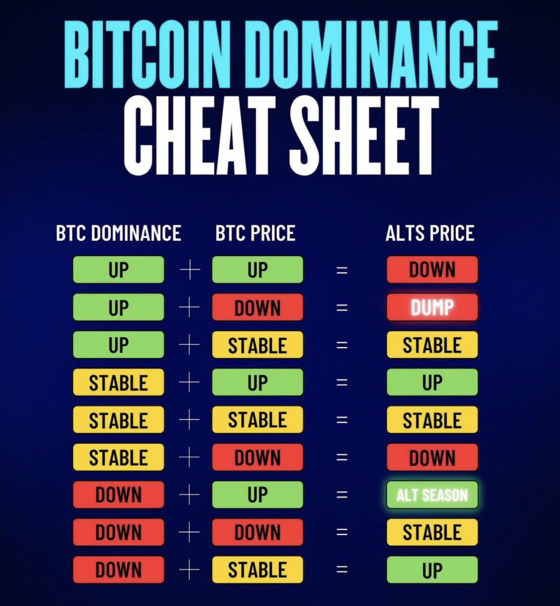 ltagencyss's tweet photo. Bitcoin dominance cheat sheet.

Save this post for later use 📷 https://t.co/C7IMpPapWj
