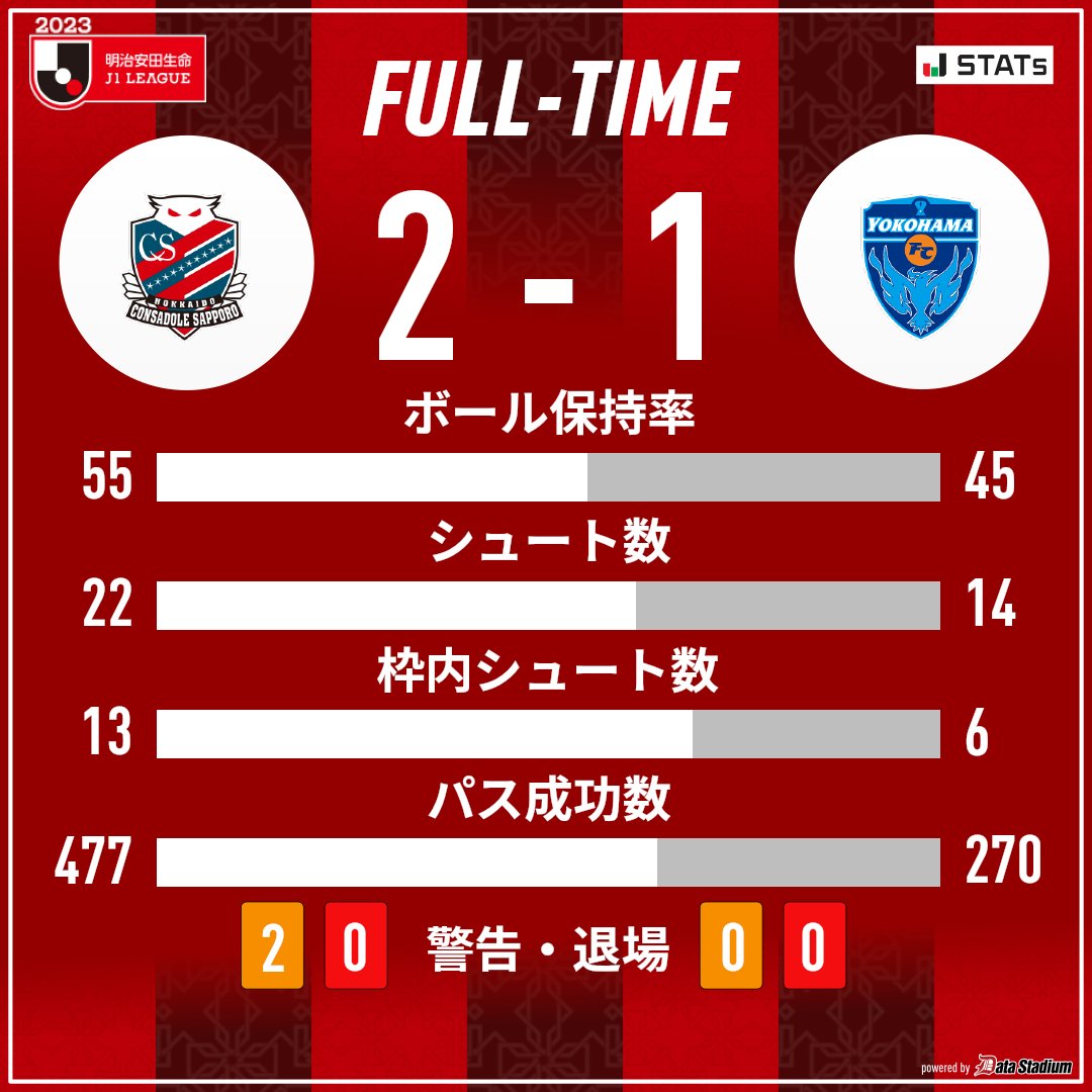 北海道コンサドーレ札幌公式 (@consaofficial) on Twitter photo 🔴GAME STATS⚫
試合終了
🏆2023明治安田生命J1リーグ 第31節
#北海道コンサドーレ札幌 2-1 #横浜FC
勝利で7年連続J1残留が決定しました🔥
本日もご声援、誠にありがとうございました🙌
#consadole #コンサドーレ
コンサドーレ観るなら <a href="/DAZN_JPN/">DAZN Japan</a> で📺
加入は→
prf.hn/click/camref:1… 🔴GAME STATS⚫
試合終了
🏆2023明治安田生命J1リーグ 第31節
#北海道コンサドーレ札幌 2-1 #横浜FC
勝利で7年連続J1残留が決定しました🔥
本日もご声援、誠にありがとうございました🙌
#consadole #コンサドーレ
コンサドーレ観るなら <a href="/DAZN_JPN/">DAZN Japan</a> で📺
加入は→
prf.hn/click/camref:1…