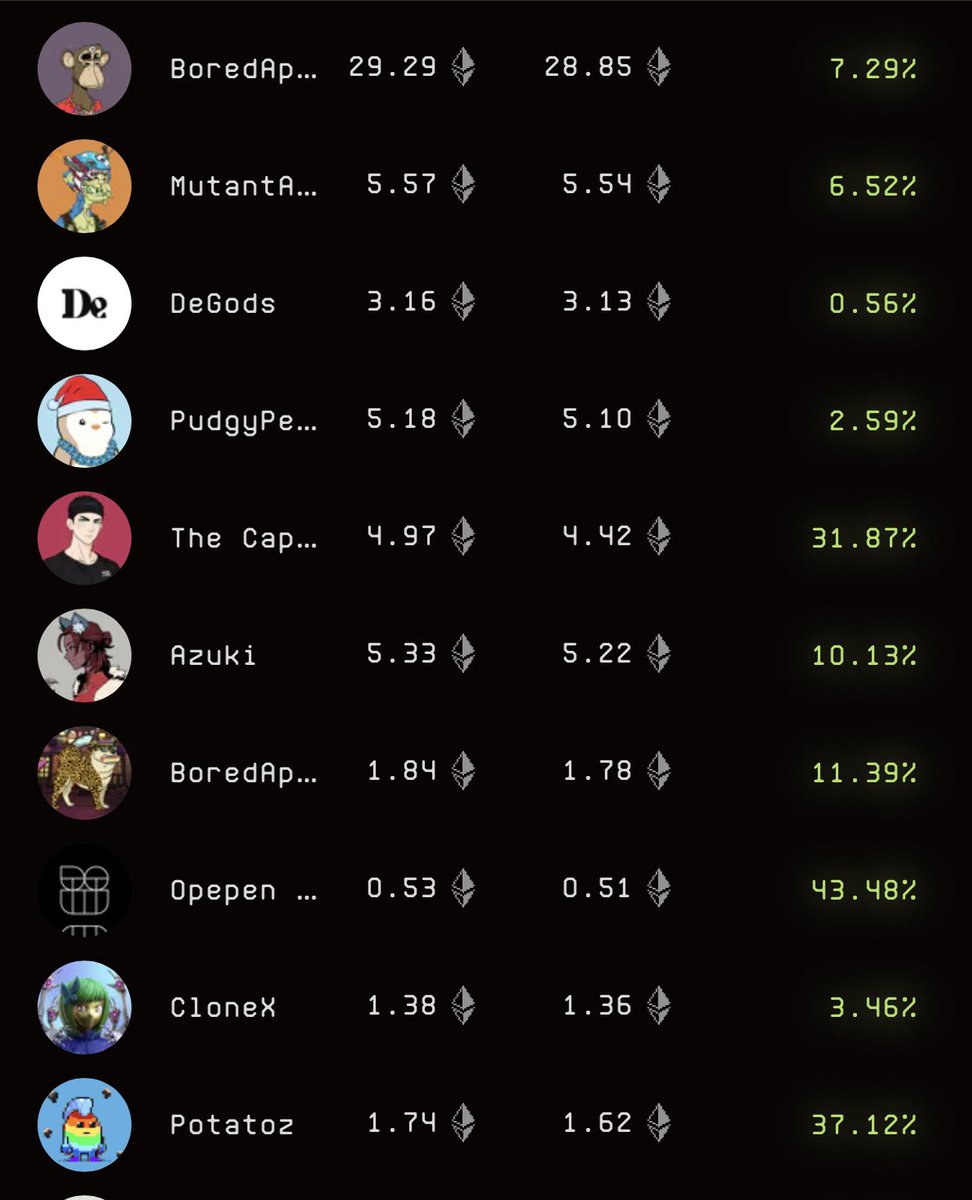 GM GM ☀️

Cryptos are up 📈

NFTs are up 📈

Have a great weekend ☀️