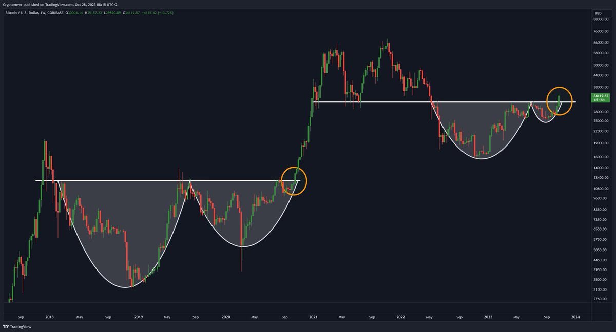 #BITCOIN HISTORY REPEATING! 🚀