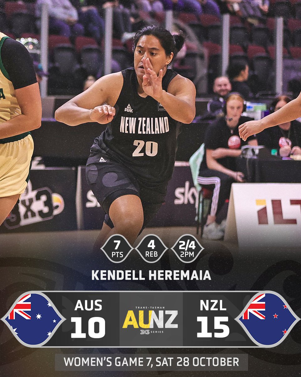BBNZ3x3's tweet photo. 📣 The 3x3 Tall Ferns have gained the upper hand in the 3x3 Trans-Tasman Women’s Series, with a 15-10 game 7 win over the Gangurrus.

➡️ Heremaia led NZ with 7pts, Paalvast with 4pts &amp; 5reb. Anderson and Hippolite with 2pts each.

🔗 Box score: https://t.co/0QKnz1RRve https://t.co/gSb1D4G9QV
