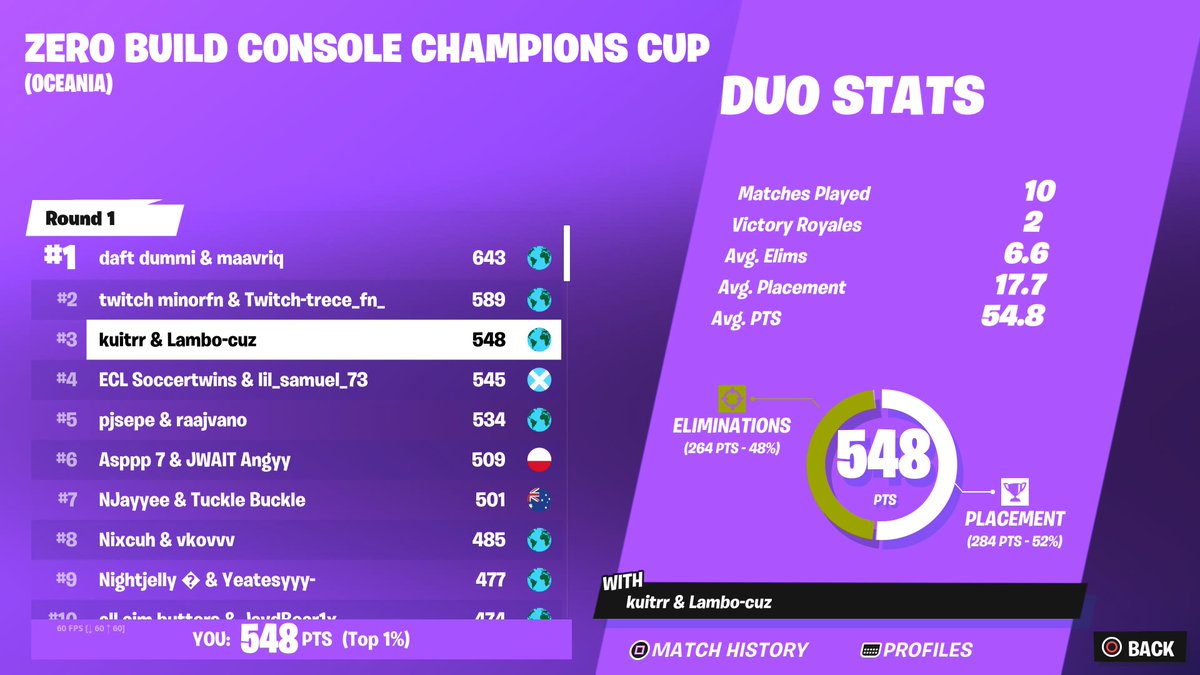 🥉 place n I don't even play