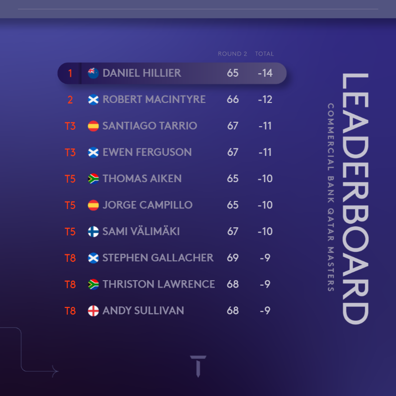 DPWorldTour's tweet photo. How the leaderboard stands heading into round three 📊

#CBQMasters