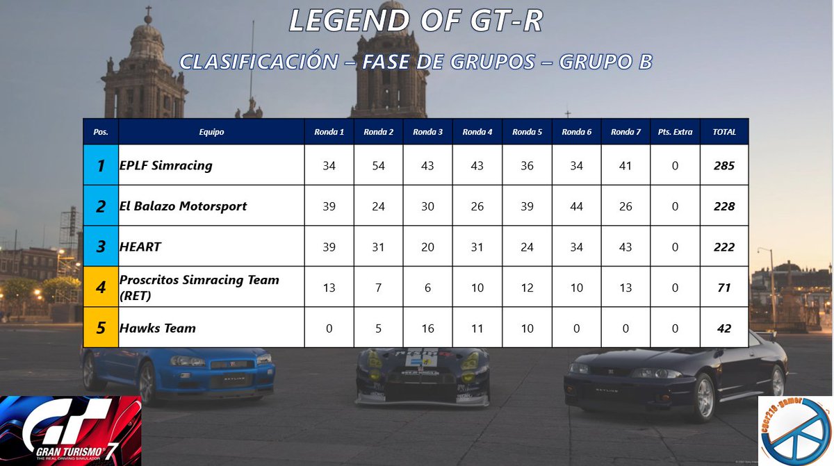 cgcr218's tweet photo. Acabada la #FasedeGrupos del #LegendOfGTR así han quedado los grupos después de la Ronda 7 en #HighSpeedRing
Grupo A
🥇 @AVALON_MSPORT
🥈 #Handiturros
🥉 @adictosracing1
Grupo B
🥇 @EPLFSimracing
🥈 #ElBalazoMotorsport
🥉 #HEART https://t.co/HVxvczVwv6