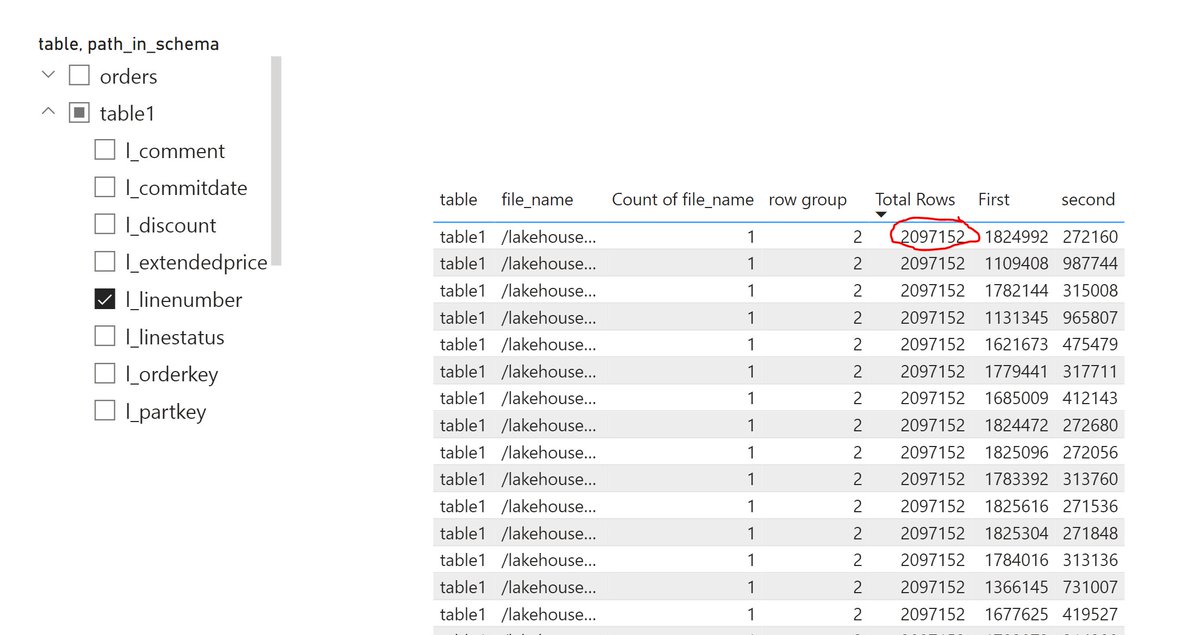 mim_djo's tweet image. some observation on #DeltaTable generated by #Fabric DWH, 2097152 rows per file, sometimes all in one group,  and sometimes split on 2 row groups, probably much more complex than that but anyway, it seems to like very big rowgroups !!!!