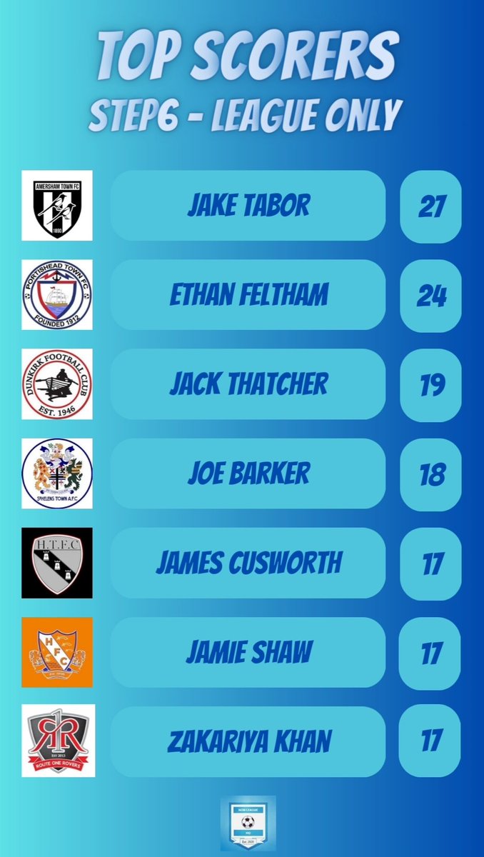 Prior to last night's matches, out of the 9,771 goals scored in #Step6, here are the top league scorers.

Top 50 can be found on this link...
nonleaguehq.wixsite.com/nlhq/step6scor…

<a href="/Dunkirk_FC/">Dunkirk F.C</a> <a href="/utdcos/">UCL</a>