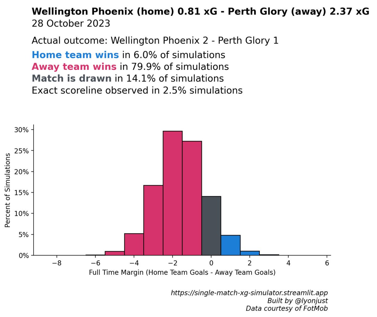 lyonjust's tweet photo. @ALeague_xG Perth stitched up by the xG gods again. Did enough to win this game 8 times out of 10. Dropped points last week when they get the chocolates 9/10 times.

#WELvPER https://t.co/QKPlkfpvpK