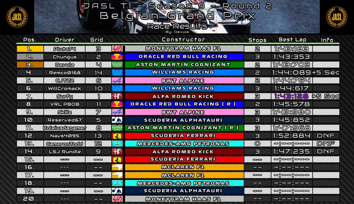 ROUND 2 FULL CLASSIFICATION 🇧🇪 

<a href="/JoeCorker1/">Joe Corker</a> has his first win on Season 9, <a href="/hgcvjjk/">chungusgoat1</a> his first podium and Devula with back to back thirds!

Qatar results and updated standings to be confirmed in due course. 

#JASLS9
