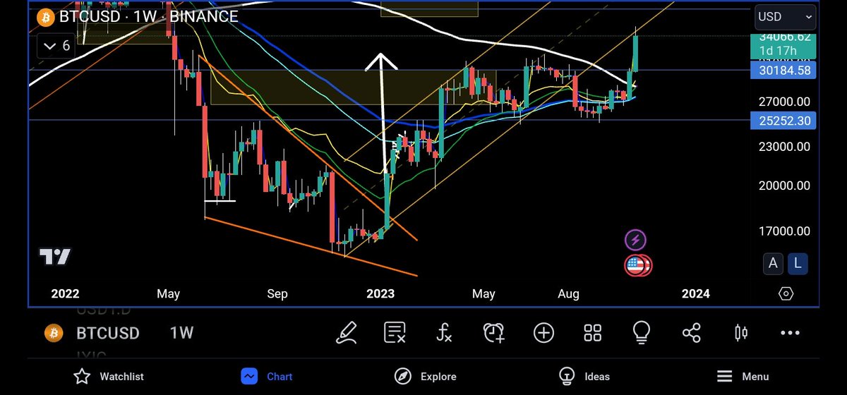 Delta0Elliot's tweet photo. Reached the measured move of the wedge breakout.... into some serious weekly resistance tho. $btc #crypto https://t.co/LfywYYeyaz