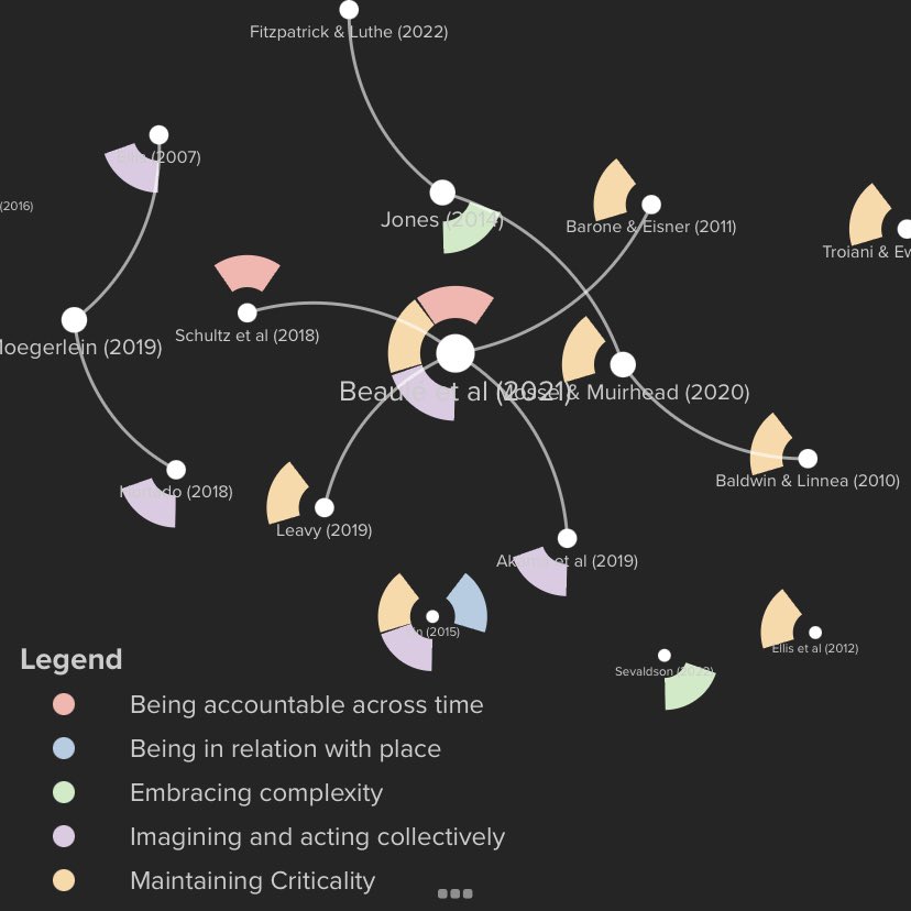 I’ve been exploring what #regenerative research practice looks like and 5 principles are emerging - would love to hear if this resonates with you 🕸️ hollyrosedoron.medium.com/regenerative-r…